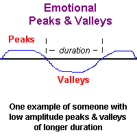  Graph of low peaks & valleys of long duration