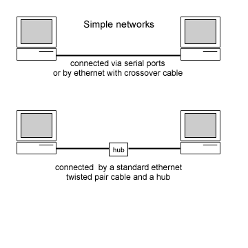 simple network