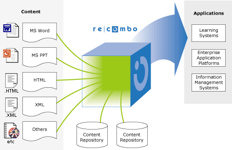 Content Integration