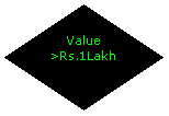 Flowchart: Decision: Value
>Rs.1Lakh
