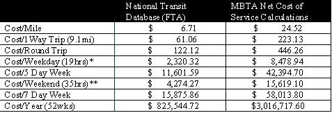 Table of Costs
+----------------+--------------+----------------+
|Agency Estimate | FTA          | MBTA           |
+----------------+--------------+----------------+
|Cost/Mile       | $       6.71 | $        24.52 |
|Cost/Trip       | $      61.06 | $       223.13 |
|Cost/Round Trip | $     122.12 | $       446.26 |
|Cost/Weekday*   | $   2,320.32 | $     8,478.94 |
|Cost/5-Day Week | $  11,601.59 | $    42,394.70 |
|Cost/Weekend**  | $   4,274.27 | $    15,619.10 |
|Cost/7-Day Week | $  15,875.86 | $    58,013.80 |
|Cost/Year       | $ 825,544.72 | $ 3,016,717.60 |
+----------------+--------------+----------------+
