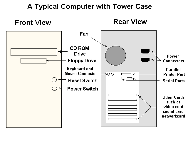 Typical Computer Views