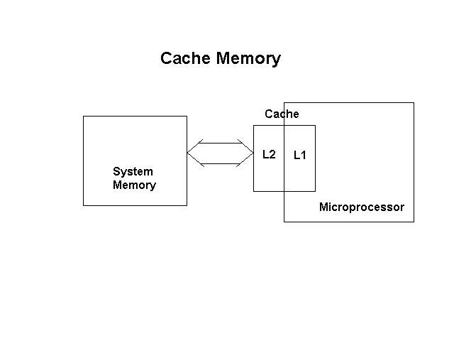 Cache Memory