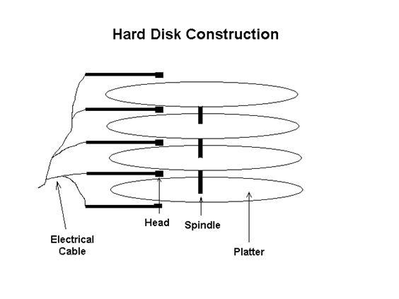 Hard Disk Construction