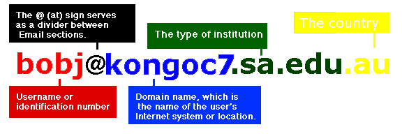 Diagram of the anatomy of an email address