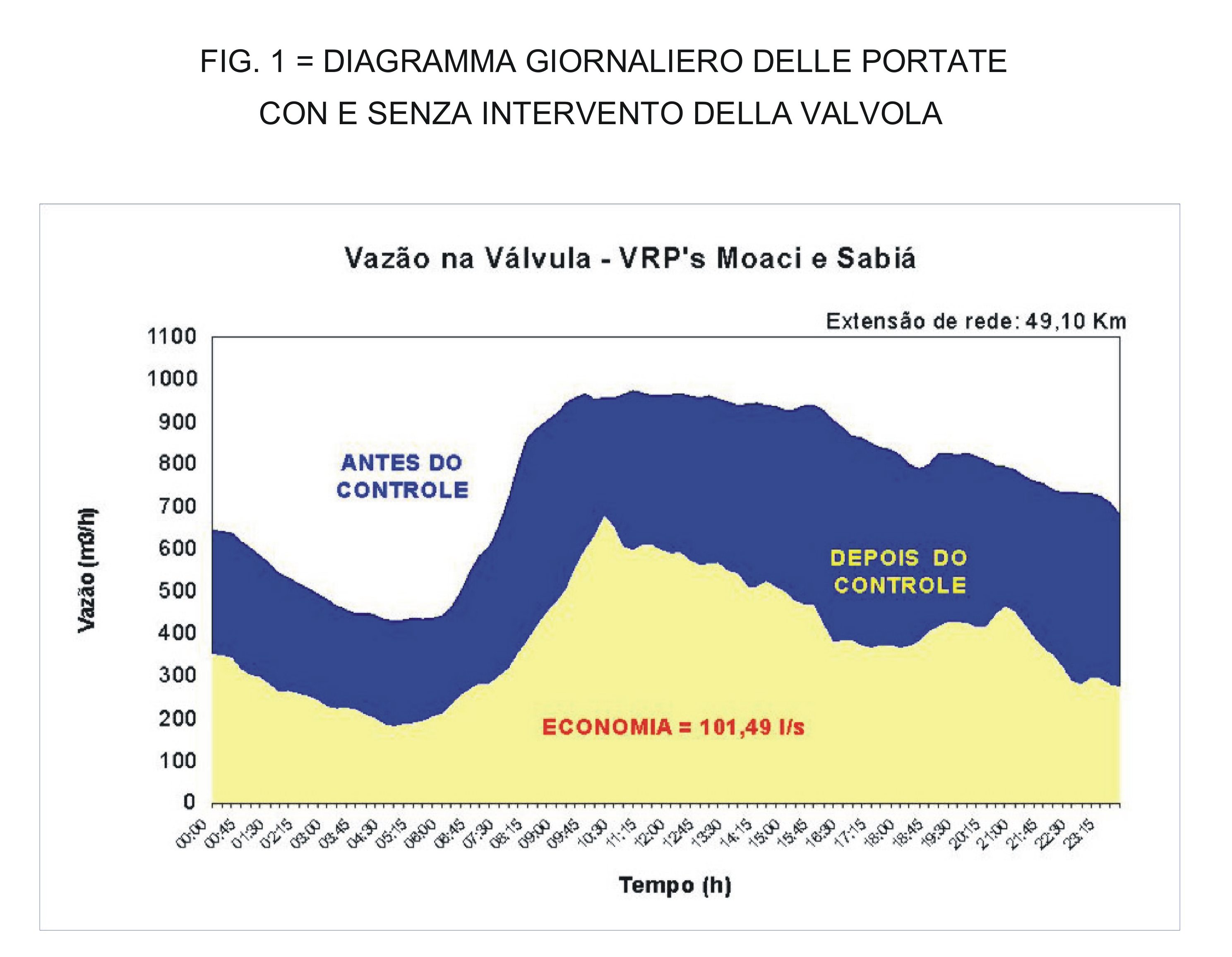 Fig.1 Diagramma giornaliero portate