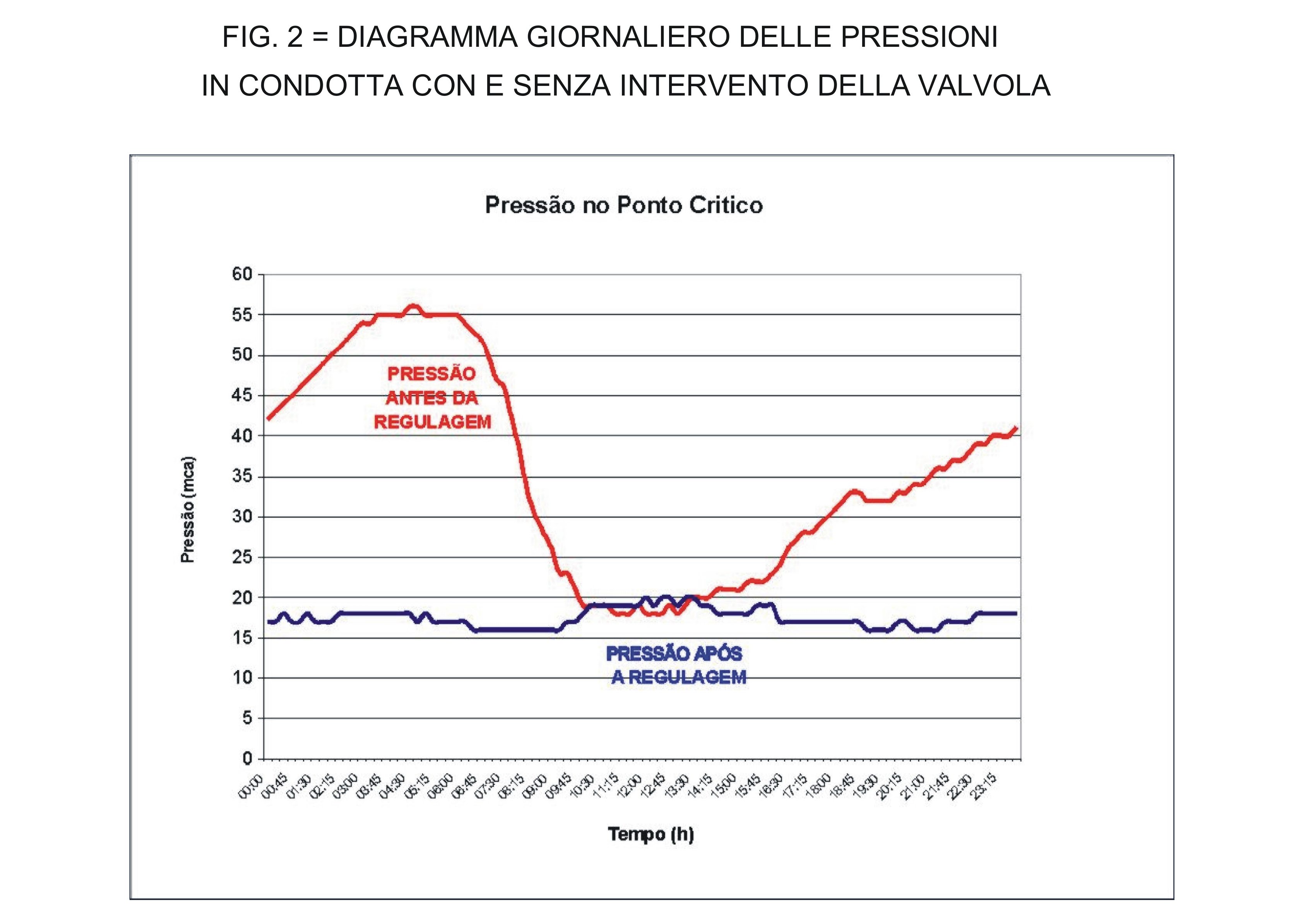 Diagramma giornaliero pressioni