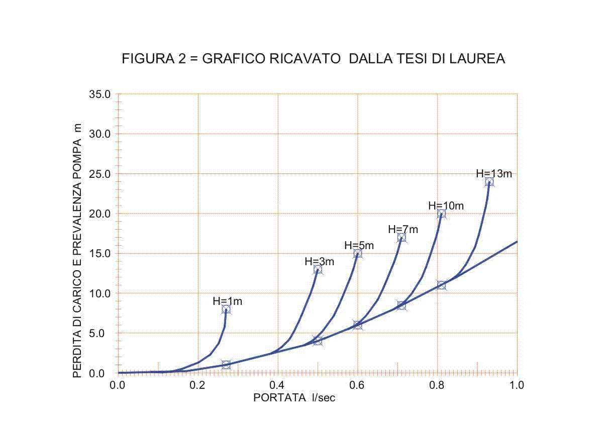 Fig. 2 -Grafico ricavato da tesi di laurea