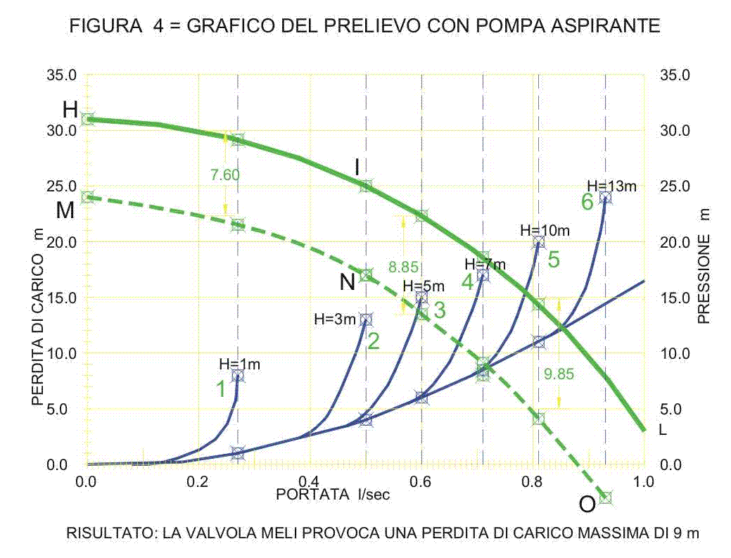 Fig. 4 - Grafico del prelievo con pompa aspirante