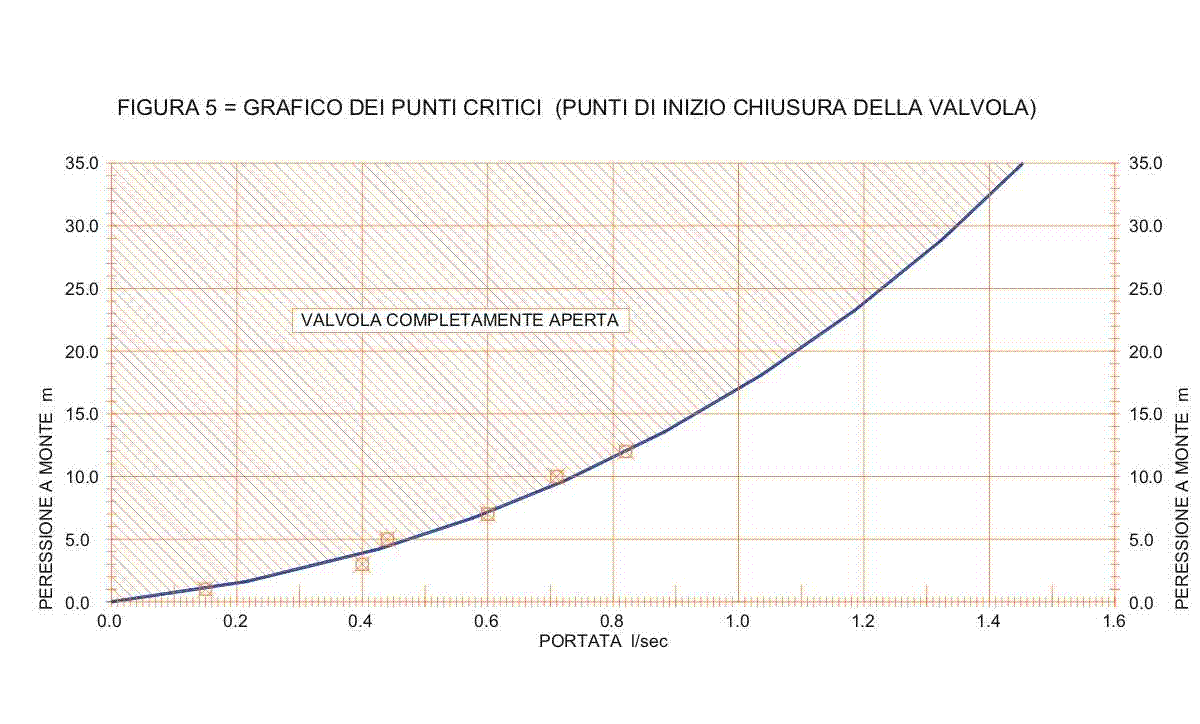 Fig. 5 - Grafico dei punti critici