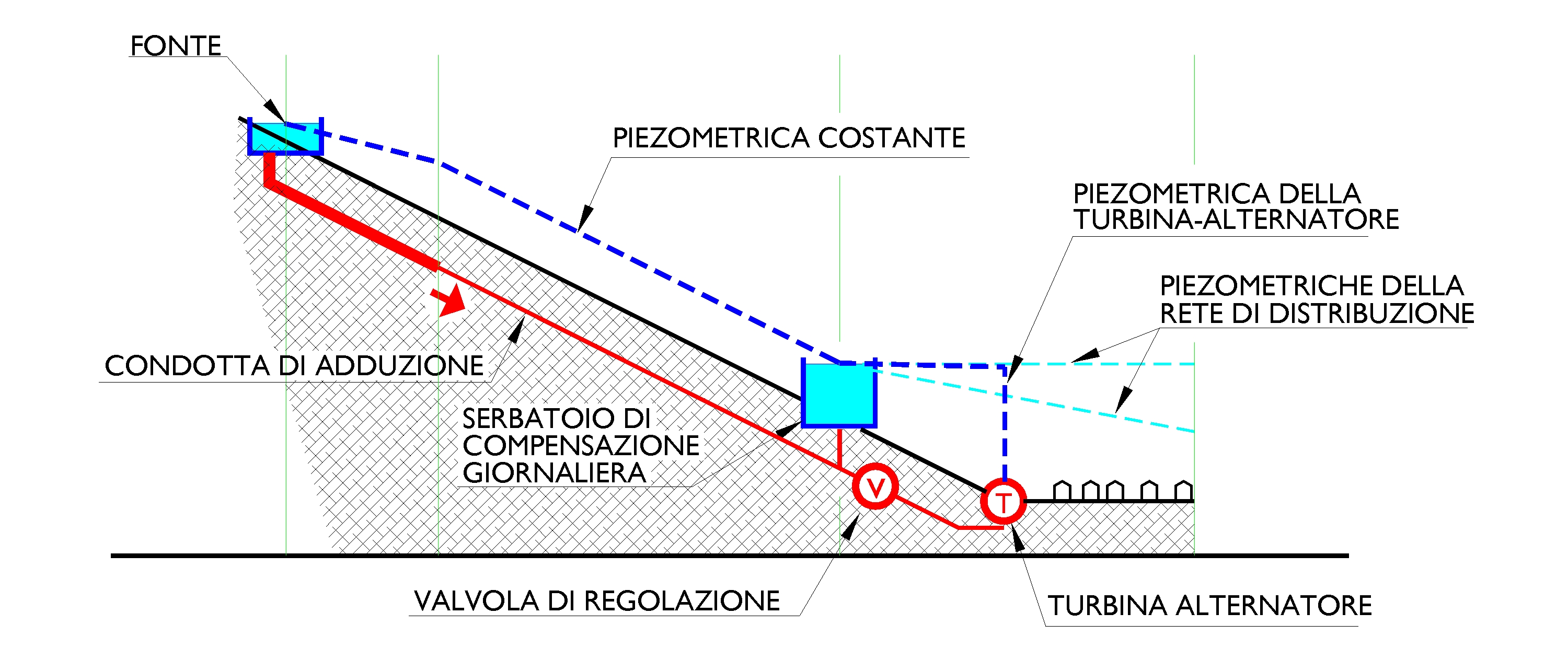 Fig. 4 = profilo con turbina e pressione costante
