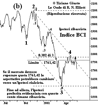 Indice BCI - The Elliott Wave Principle