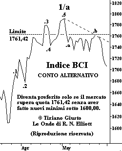 Indice BCI - The Elliott Wave Principle