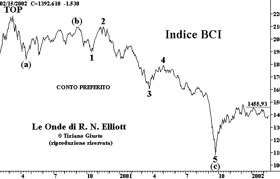 Indice BCI - The Elliott Wave Principle