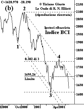 Indice BCI - The Elliott Wave Principle