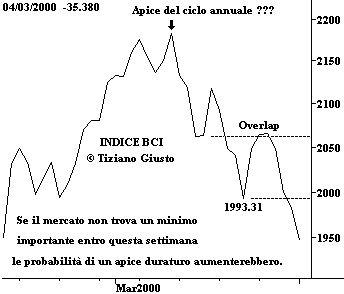 Indice BCI - The Elliott Wave Principle