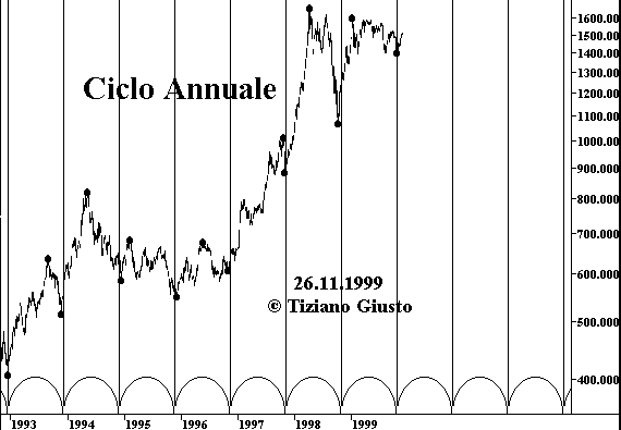 Indice BCI - The Elliott Wave Principle