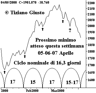 Indice BCI - The Elliott Wave Principle