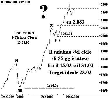 Indice BCI - The Elliott Wave Principle