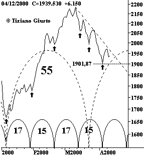 Indice BCI - The Elliott Wave Principle