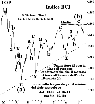 Indice BCI - The Elliott Wave Principle
