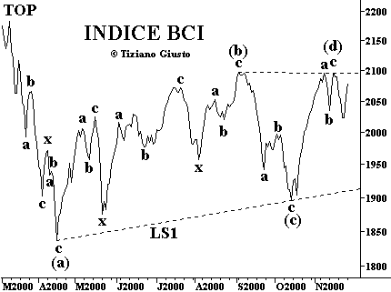 Indice BCI - The Elliott Wave Principle