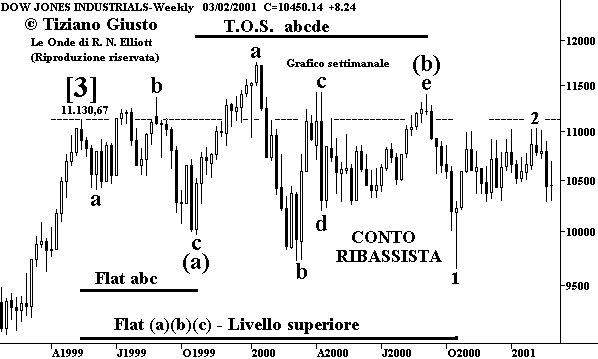 Indice DJIA - The Elliott Wave Principle