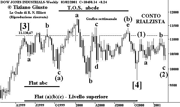Indice DJIA - The Elliott Wave Principle
