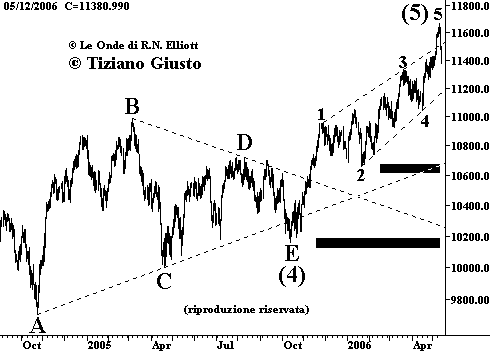 Indice DJIA - The Elliott Wave Principle