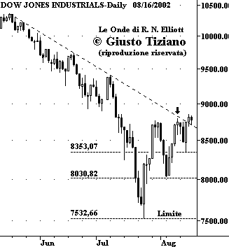 Indice DJIA - The Elliott Wave Principle
