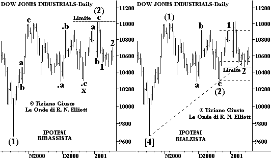 Indice DJIA - The Elliott Wave Principle