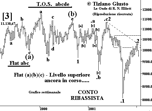 Indice DJIA - The Elliott Wave Principle
