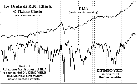 Indice DJIA - The Elliott Wave Principle