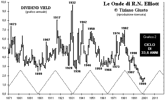 Indice DJIA - The Elliott Wave Principle