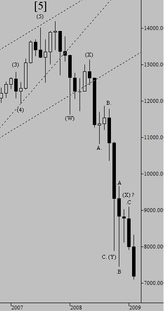 Indice DJIA - The Elliott Wave Principle