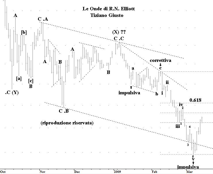 Indice DJIA - The Elliott Wave Principle