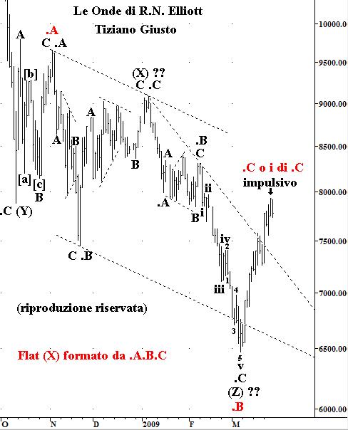 Indice DJIA - The Elliott Wave Principle