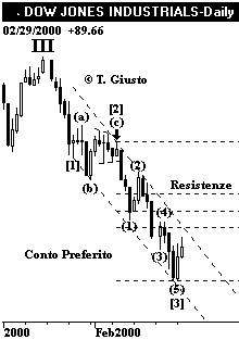 Indice DJIA - The Elliott Wave Principle