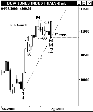 Indice DJIA - The Elliott Wave Principle