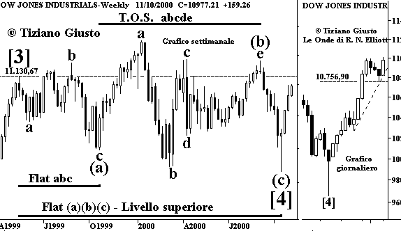 Indice DJIA - The Elliott Wave Principle