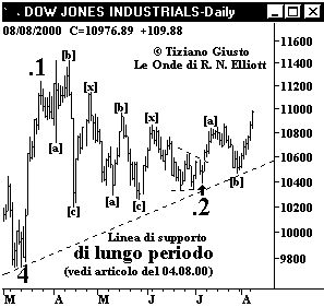 Indice DJIA - The Elliott Wave Principle