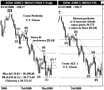 Indice DJIA - The Elliott Wave Principle