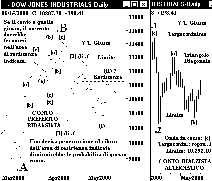 Indice DJIA - The Elliott Wave Principle