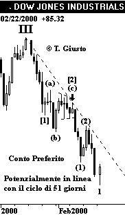 Indice DJIA - The Elliott Wave Principle