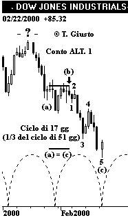 Indice DJIA - The Elliott Wave Principle