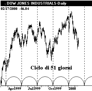 Indice DJIA - The Elliott Wave Principle