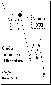 Onde idealizzate - The Elliott Wave Principle