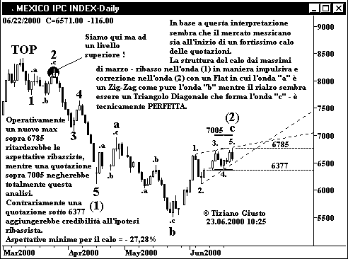 Indice Messicano IPC - The Elliott Wave Principle