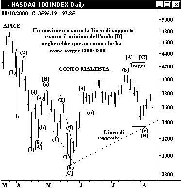 Indice Nasdaq - The Elliott Wave Principle