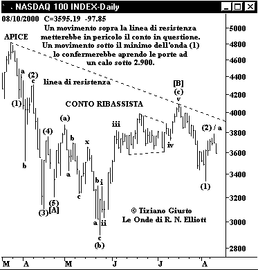 Indice Nasdaq - The Elliott Wave Principle